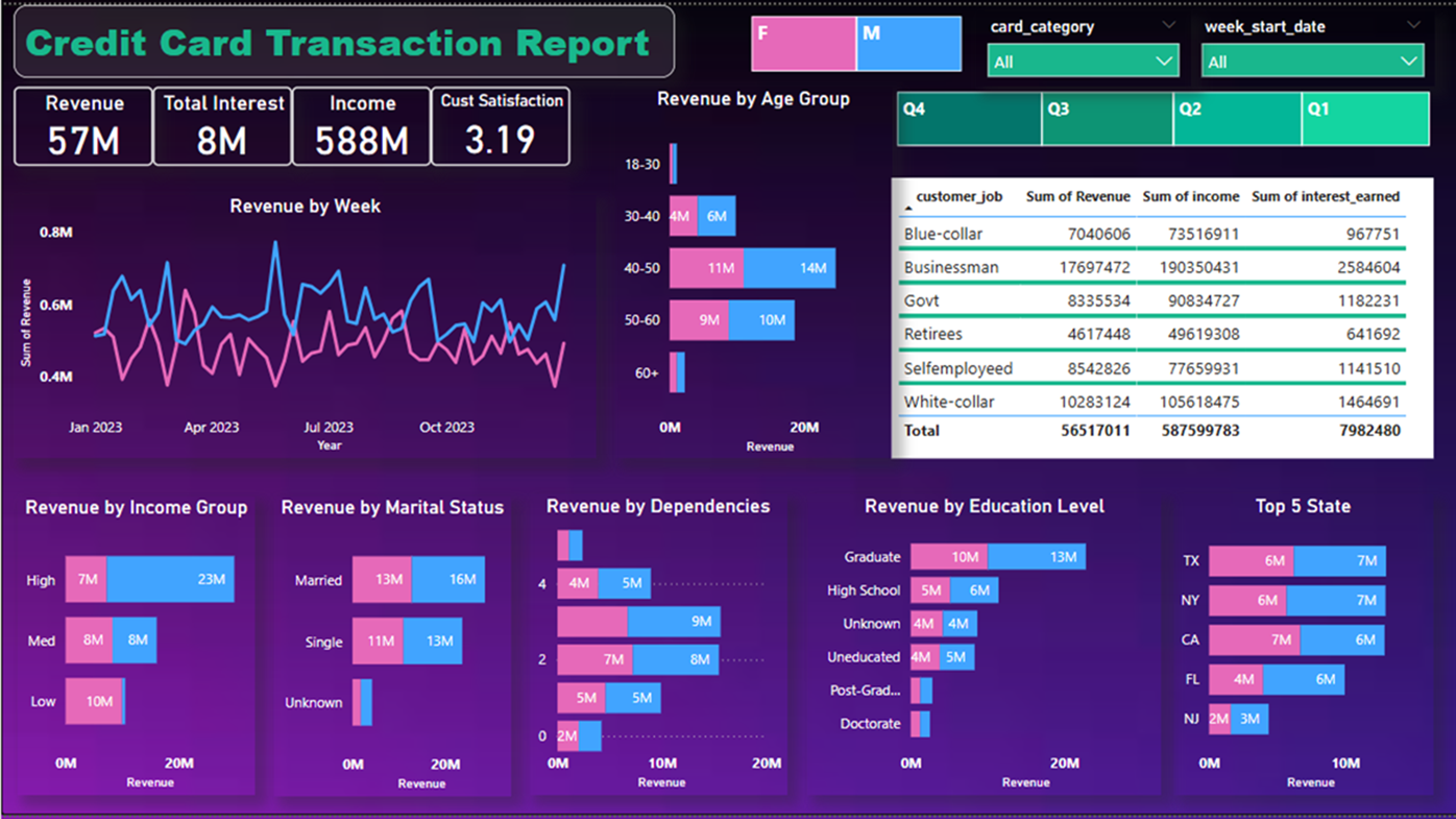 Credit Card Transactions Dashboard