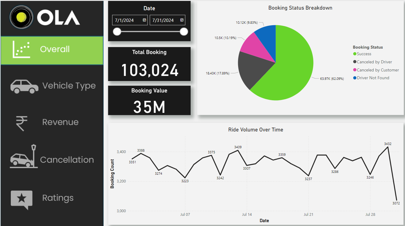 Ola Ride-Sharing Analytics